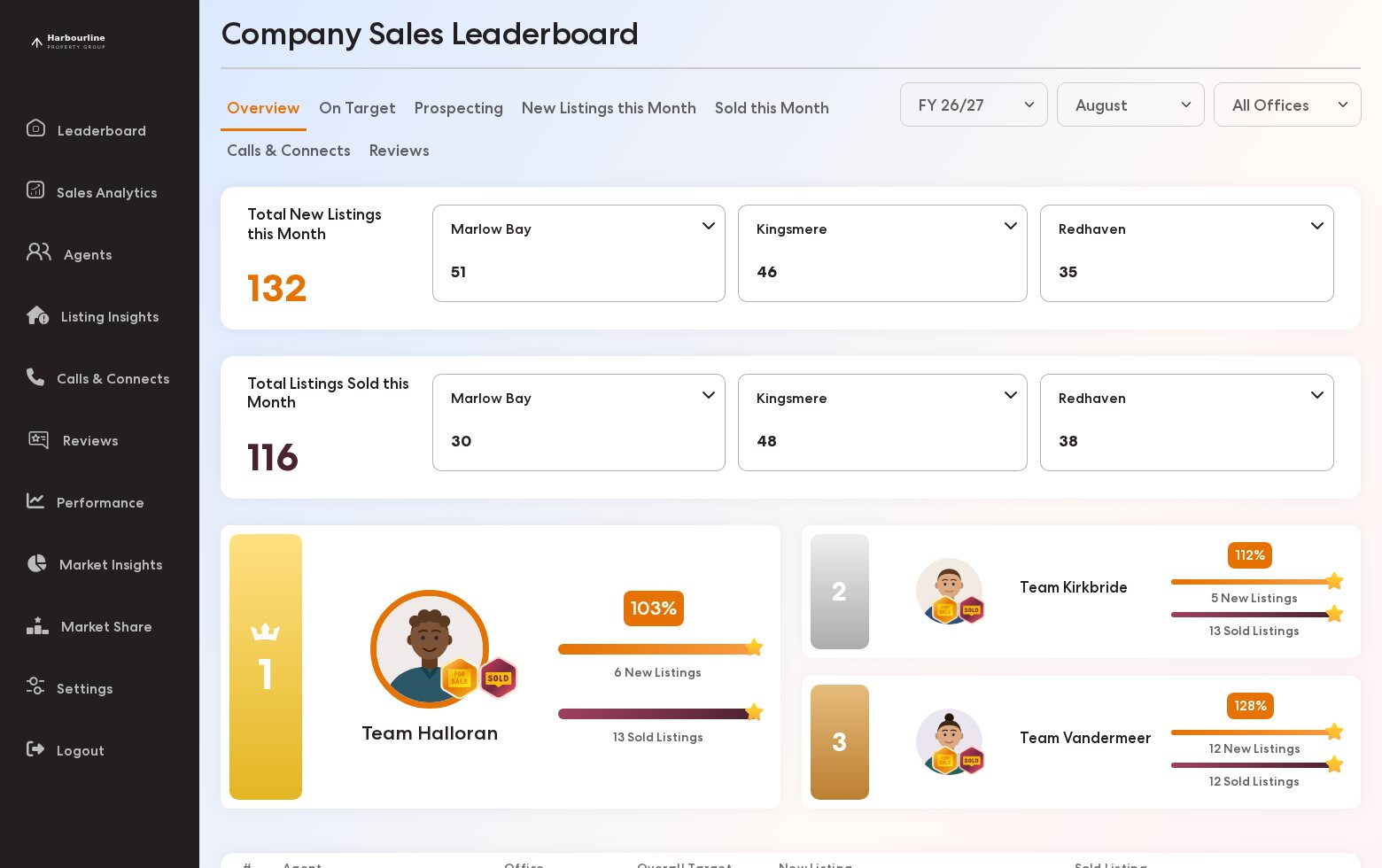 The Appraise Works leaderboard: new and sold listings by office, a team podium, and agent rows with progress against target.