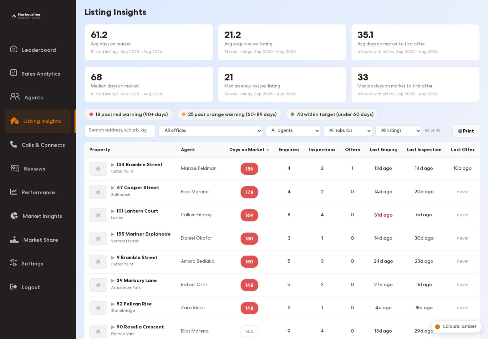 Listing Insights: sold performance across the top, red, orange and green warning counts, and a listing expanded to show its campaign benchmarked against comparable sales.