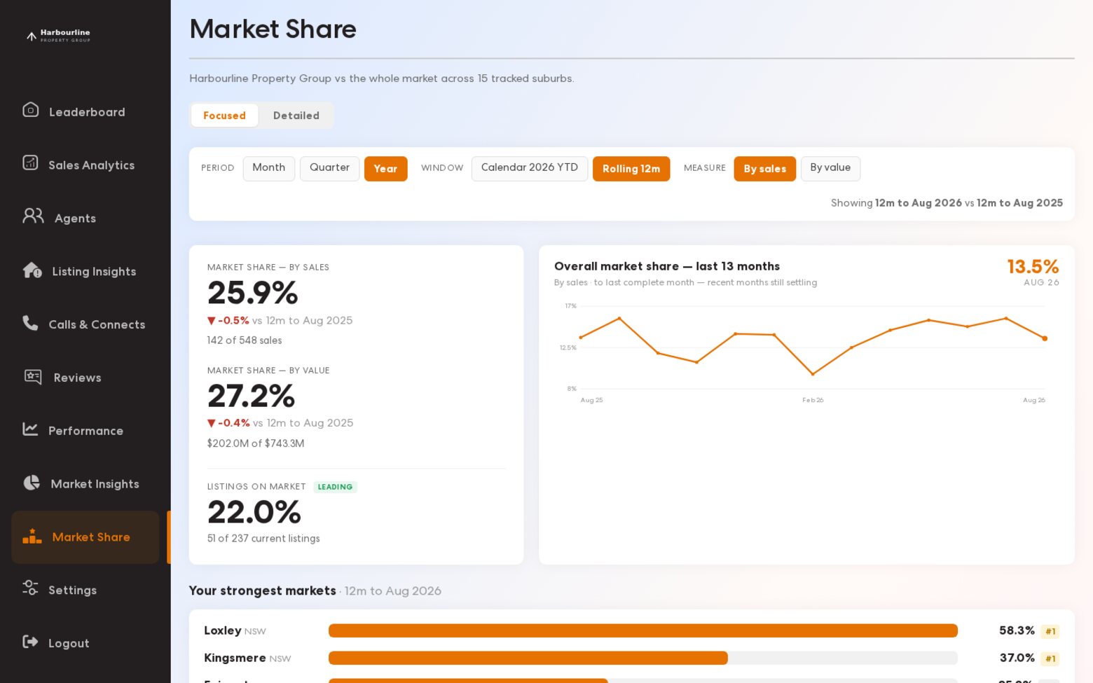 The market share screen: suburb-level share by volume and value against competing agencies.